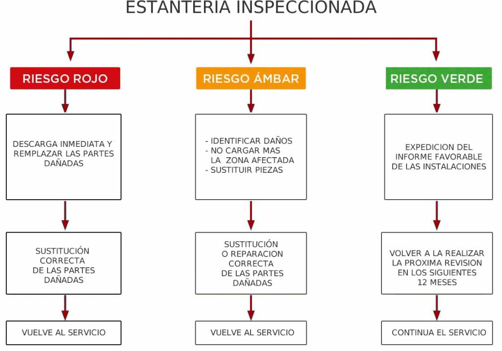 Esquema tipo de riesgos en estanterías industriales